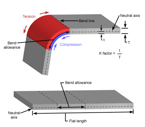 Bending k factor calculation